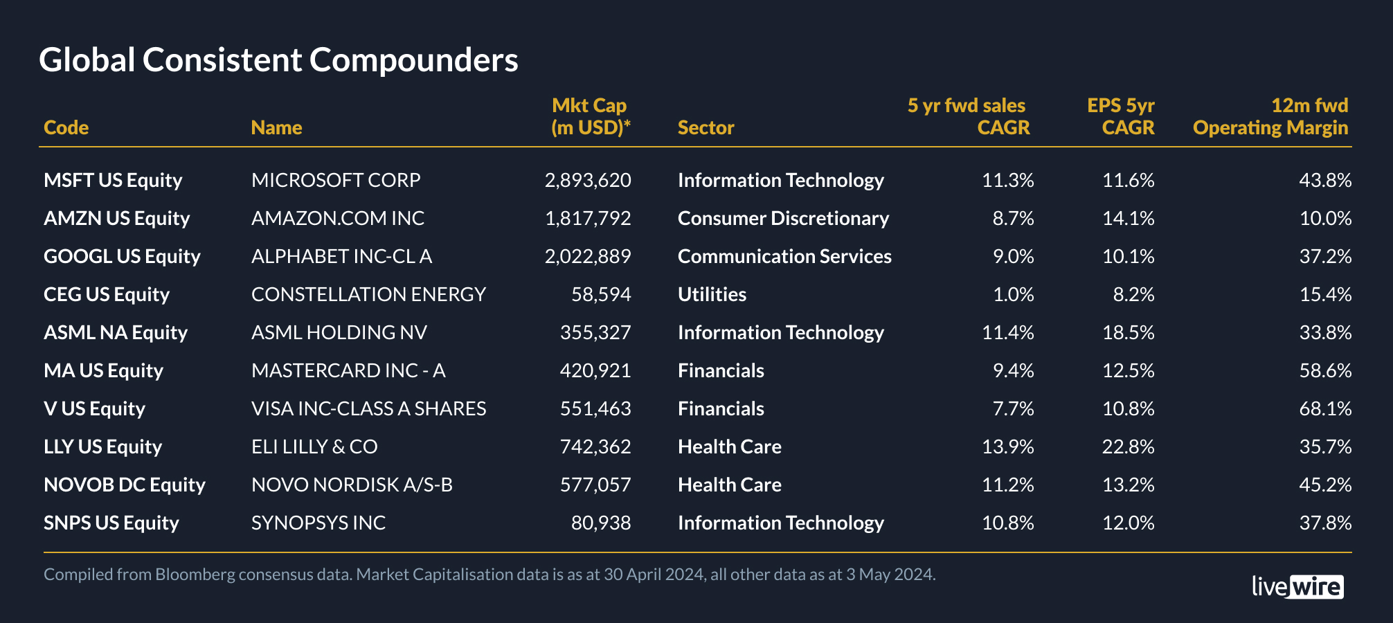 Source: Compiled from Bloomberg consensus data. Market Capitalisation data is as of 30 April 2024. All other data is as of 3 May 2024.